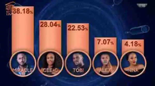 BBNaija 2018: See BBNaija 2018 Grand Finale Voting Result As Miracle Wins